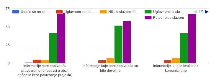komunikacija